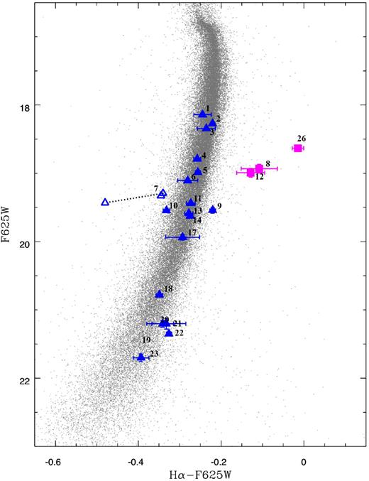 F625W versus H α–F625W CMD for 47 Tuc stars built by averaging three epochs of data obtained in 2002. The shifter outliers are marked as blue triangles, and the non-shifters are marked as magenta squares. The error bars show the photometric dispersion of the three epochs. The position of the ELM candidates 8, 12, and 26 shows that they are consistent with being ELMs. Source 7, a counterpart to an X-ray source, presents clear variability within the three epochs, for that reason we show the individual photometry in each epoch for this source. In two of the epochs the source is very close to the main-sequence, while in one epoch it presents an emission in H α, being consistent with the idea that this star is currently going through some kind of mass transfer.