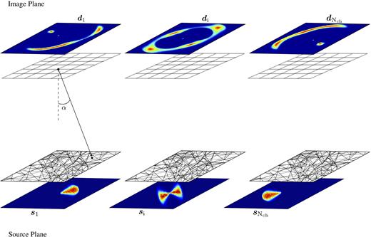 A schematic view of the source and lens planes. On the upper panel, the lensed data for three representative spectral channels and the respective regular grid on the image plane. For each spectral channel, the position $\vec{x}$ of a subset of $\mathrm{\text{$N$}_{s}}$ pixels in the image plane corresponds to a position $\vec{y}$ on the source plane (lower panel), through the lens equation $\vec{y}=\vec{x}-\vec{\alpha }\left(\vec{x}\right)$. The points $\vec{y}$ are the vertices of a triangular adaptive grid on the source plane.