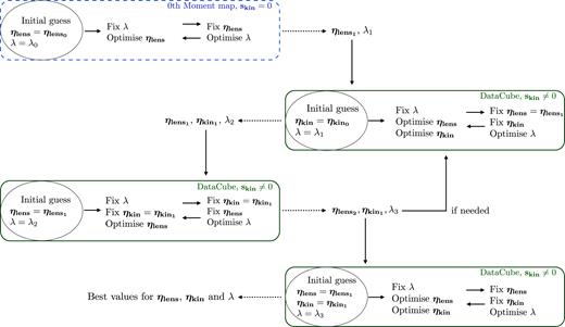 A schematic overview of the four-step optimization scheme used to infer the unknown parameters $\boldsymbol{\eta _{\mathrm{lens}}}$, λ, $\boldsymbol{\eta _{\mathrm{kin}}}$. The four boxes represent the points (i)–(iv) in Section 2.4. An initial estimate of the lens parameters is obtained by fitting the zeroth-moment map, while for the successive steps the full 3D data cube is used.