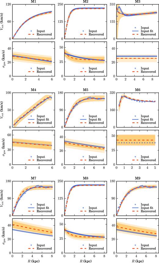 Rotation curves and velocity dispersions for the mock data set M1–M9. The blue squares are the input rotation curves and velocity dispersion profiles used to create the cubes containing the sources. These are then lensed forward to build the lensed mock data. The dashed red lines are the functional forms that best describe the kinematic priors, while the solid blue line for M3–M7 and M9 shows the fit to the input data using the same functional forms as those used for the kinematic priors at the 3D lens modelling stage. The orange bands for Vrot and σgas are obtained by error propagation from the uncertainties of the parameters that defined the rotation curves and velocity dispersion profiles, while the light orange bands for σgas take into account also the contribution from the spectral resolution (see Section 5 for further details). In the velocity dispersion profile of M3, the orange band is too thin (0.25 km s−1) to be visible, see the Discussion in Section 5.3 for further details.