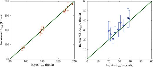Left: Recovered versus input values of Vflat for the nine mock data sets. Some points are shifted both on x- and y-axis by the same quantity for a better visualization of all the points. The green line represents a 1:1 relation between quantities on x- and y-axis. Right: Same as in the left-hand panel, but for 〈σgas〉. The errors bars take into account both the standard uncertainties due to error propagation and the standard deviation due to fact that these are averaged quantities.