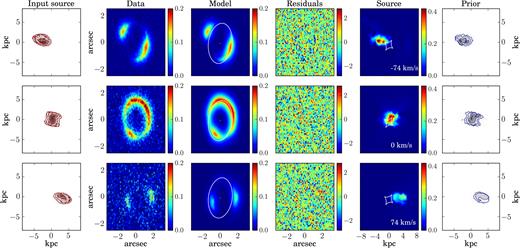 The rows show some representative channel maps for the simulated data set M1. Column 1: Input source. Column 2: Mock lensed data. Column 3: Lensed model and the corresponding critical curves. Column 4: Normalized residuals obtained as the ratio between the difference of the data and the model and the corresponding noise. Column 5: Reconstructed source and caustics. Column 6: Kinematic prior used to constrain the source reconstruction. The contour levels in the first and sixth columns are set at n = 0.1, 0.2, 0.4, 0.6, 0.8 times the value of the maximum flux.