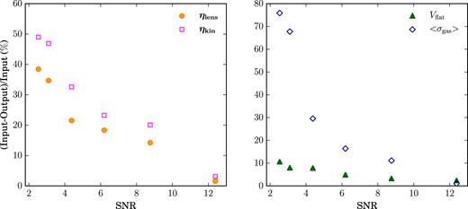 Left: Relative difference between the input and the recovered lens (orange circles) and kinematic (magenta empty squares) parameters as a function of the SNR for different data-quality realizations of M1 mock data set. Right: Same as in the left-hand panel but for Vflat (green triangles) and 〈σgas〉 (blue empty diamonds).