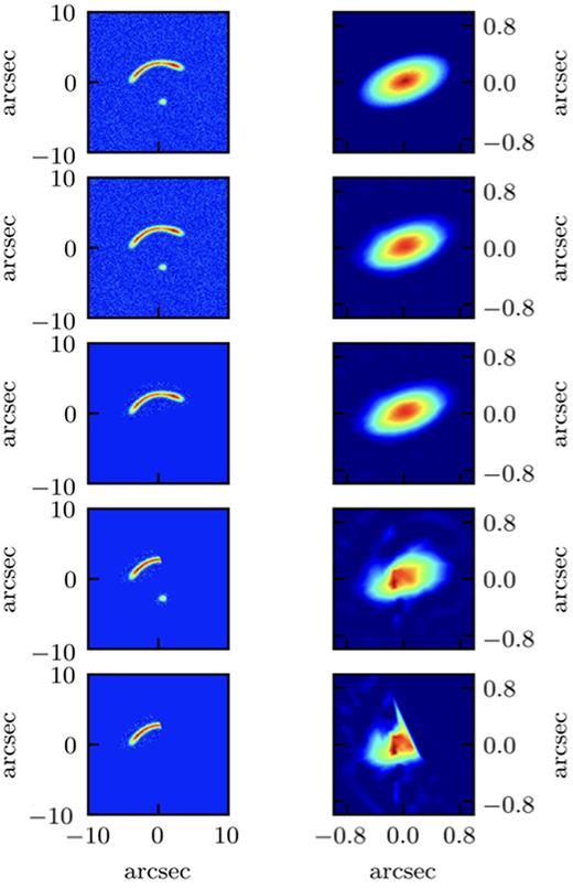 First row: on the left side the input lensed data obtained by lensing forward the disc galaxy on the right side. From second to fifth rows: reconstruction of the source (right-hand panels) obtained by modelling different parts of the mock lensed data (left-hand panels). Second row: all data are considered for the source reconstruction. Third row: the counter image is excluded. Fourth row: the counter image and only part of the arc are modelled. Fifth row: only part of the arc is modelled to reconstruct the source.