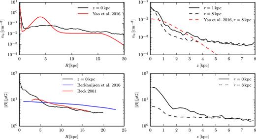 Radial (first column) and vertical (second column) profiles of the thermal electron density (top row) and the magnetic field strength (bottom tow) of Au-6. The profiles are computed as volume weighted averages of the electron density and the volume weighted root mean square of the magnetic field strength, thereby conserving the total electron number and magnetic energy. Radial profiles are calculated within a height of $0.5\, \mathrm{kpc}$ above and below the mid-plane of the disc. Vertical profiles are calculated for $0.5\, \mathrm{kpc} \lt r \lt 1.5\, \mathrm{kpc}$ (straight lines) and $7.5\, \mathrm{kpc} \lt r \lt 8.5\, \mathrm{kpc}$ (dashed lines), respectively. The red lines show the thermal electron density inferred for the Milky Way (Yao, Manchester & Wang 2017) in the upper row. Of this model we include only the terms for the thin disc, the thick disc, and the Galactic centre. The lower left panel also shows the radial magnetic field strength profile inferred for M101 (blue) (Berkhuijsen et al. 2016) and the Milky Way (red) (Beck 2001).