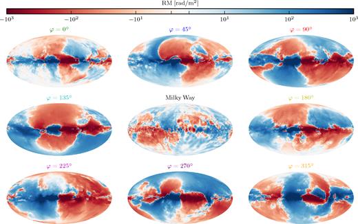 The reconstructed Faraday rotation map of the Milky Way (Oppermann et al. 2015; central map) and all-sky Faraday rotation maps of Au-6 for an observer at different positions in the mid-plane of the disc at a radius of $8\, \mathrm{kpc}$. The azimuthal positions φ on this circle are separated by 45 deg. The maps are calculated with a resolution of 1024 and 512 bins for latitude and longitude, respectively, and integrated to a depth of $20\, \mathrm{kpc}$. Contributions from larger distances are negligible. The colour scale is logarithmic for $\left|\mathrm{ RM}\right| \gt 10\, \mathrm{rad\,m^{-2}}$ and linear for $\left|\mathrm{ RM}\right| \lt 10\, \mathrm{rad\,m^{-2}}$.