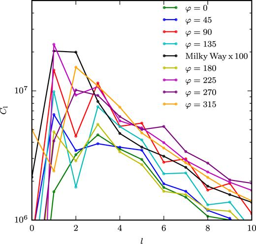 Angular power spectra for each of the all-sky Faraday rotation maps are shown in Fig. 2 to a multipole moment of l = 10, coloured according to the labels of each map. The black line, which shows the power spectrum of the Faraday rotation map of the Milky Way, has been multiplied by a factor of 100.