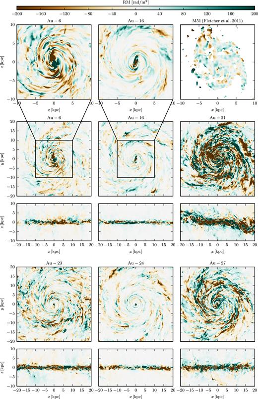 Faraday rotation maps as seen by an external observer. The top panel shows zoom-ins of face-on Faraday rotation maps of haloes Au-6 and Au-16 and the observed Faraday rotation map of M51 for wavelengths between 3 and 6 cm (Fletcher et al. 2011) assuming a distance to M51 of $7.97\, \mathrm{Mpc}$ (Bose & Kumar 2014). Middle and bottom panels show face-on and edge-on projected Faraday rotation maps of all high-resolution simulations of the Auriga project.
