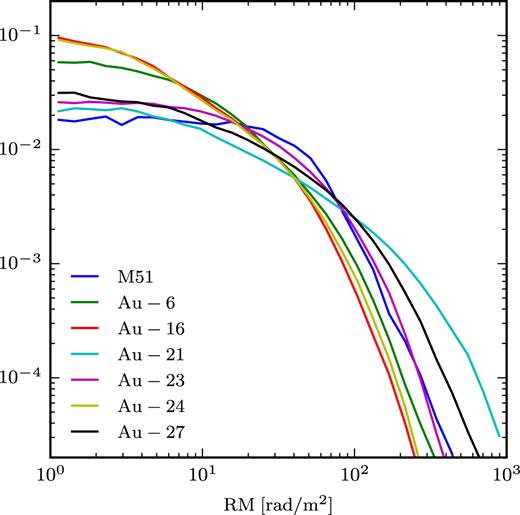 Area weighted normalized histograms of the Faraday rotation maps for an external observer viewing the galaxies face-on as shown in Fig. 5.