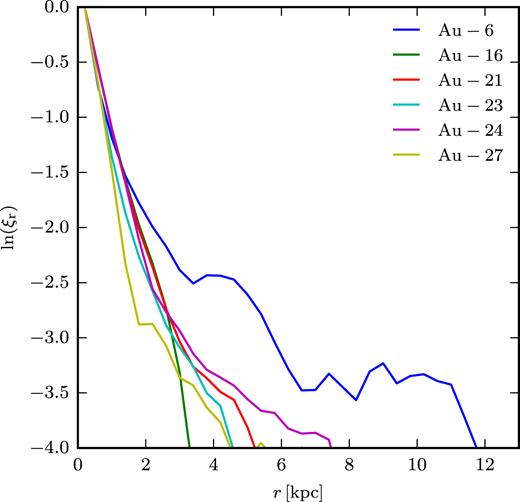 Real-space two-point correlation function for the face-on Faraday rotation maps of the simulated galaxies shown in Fig. 5. Only pixels in the range $3\, \mathrm{kpc} \lt r \lt 20\, \mathrm{kpc}$ are included to avoid being dominated by the centre of the galaxy and to concentrate the signal on the part that is also seen in the all-sky maps. The correlation functions are normalized to one at the smallest radial bin.