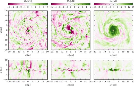 Thin projections (with a depth of $1\, \mathrm{kpc}$) of the magnetic field components in cylindrical coordinates centred on the mid-plane (top row) and perpendicular to the disc (bottom row) for Au-6. The columns show the vertical magnetic field strength (left column), the radial magnetic field strength (middle column), and the azimuthal magnetic field strength (right column), respectively.