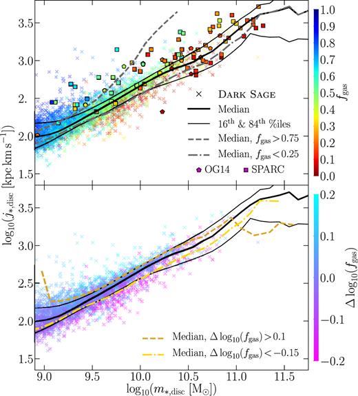 Specific angular momentum as a function of mass for stellar discs, coloured by the discs’ gas fractions. Pseudo-bulges are considered to be part of the discs (whereas classical bulges, either grown from mergers or instabilities, do not contribute to this plot). Only central galaxies from Dark Sage at $z$ = 0 with $m_{\rm *,disc} \gt 0.5\, m_*$ in haloes of at least 100 particles are included; the left-hand edge of the x-axis was chosen as the median stellar disc mass for those exactly at the 100-particle limit. Points for 4000 representative galaxies within the axes are shown. The median trend and scatter is tracked by the solid curves, where the dashed and dot–dashed track the median trends for gas-rich and gas-poor galaxies, respectively. These were built from bins of minimum width 0.1 dex with at least 20 galaxies per bin. The top panel colours by absolute gas fraction on a linear scale. The bottom panel colours by the logarithm of the fractional difference in gas fraction from the median value of galaxies at the same stellar disc mass. Compared in the top panel are observational data of spiral galaxies from OG14 and SPARC (Lelli et al. 2016; Posti et al. 2018): see the text in Section 3 for details.