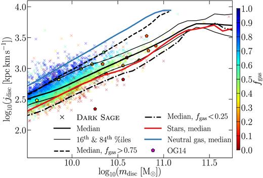 Specific angular momentum as a function of mass for ‘all’ disc content in galaxies, i.e. that from stars and neutral gas ($m_{\rm H\, {{{\small I}}}+H_2} / X$). This follows the same plotting conventions and galaxy cuts as Fig. 1. Included are the median trends for discs when stellar content and neutral gas are considered separately.
