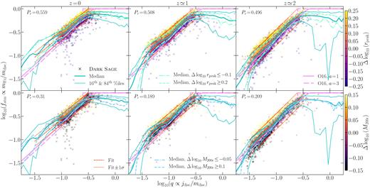 Atomic gas fraction as a function of the ‘global disc stability’ parameter (equation 4 b) for Dark Sage central, star-forming, disc-dominated galaxies’ discs at three redshifts (one per column of panels). Compared is the analytic model of O16. 4000 random individual Dark Sage galaxies are shown for each redshift. Crosses in the top panels are coloured by the difference in radius where the probability distribution of j peaks for that galaxy, compared to the median value of galaxies at the same q. The bottom panels instead colour by the difference in halo mass from the median at fixed q. The Pearson-r correlation coefficients, Pr, for Δ log10(fatm) and the coloured properties are provided in the top-left of each panel. In addition to running medians andpercentiles for Dark Sage (built with bins of minimum width 0.05 dex with at least 20 galaxies per bin), a linear fit over the range −1.5 ≤ log10(q) ≤ −0.5 is also shown; the standard deviation for galaxies’ vertical displacement about this fit is included.