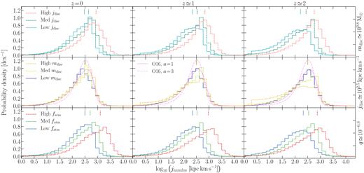 Probability distribution functions (PDFs) of specific angular momentum within discs in Dark Sage galaxies. Bins of j are predetermined; they define the bounds between annuli in every galaxy, as per Dark Sage’s design. The top and middle rows of panels include galaxies within 0.05 dex of the quoted fixed disc mass and specific angular momentum on the right-hand side, respectively. The bottom row includes galaxies within 0.01 dex of the quoted ‘global disc stability’ parameter. Each ‘low’ histogram shows the mean normalized value for each annulus for galaxies below the 10th percentile of the quoted quantity. Similarly, ‘med’ PDFs consider galaxies between the 45th and 55th percentiles, and ‘high’ ones are above the 90th percentile. Vertical dashes show the mean of each PDF of corresponding line style (equivalent to the mean jdisc of the galaxies contributing to that histogram). The middle panels compare analytic PDFs of j that match the assumptions of the O16 disc model (also for $j_{\rm disc} = 10^{2.5}\, {\rm kpc}\, {\rm km}\, {\rm s}^{-1}$).