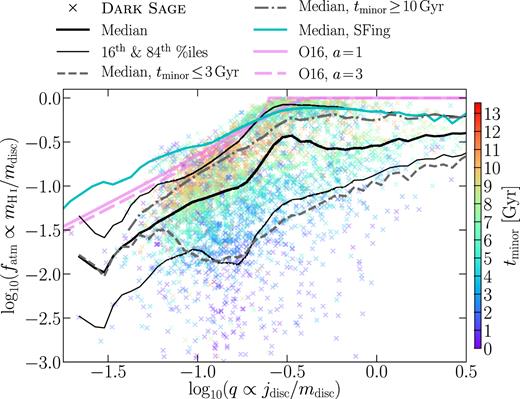 ‘Global disc stability’ parameter versus atomic gas fraction for quenched, disc-dominated, central Dark Sage galaxies at $z$ = 0 that have had at least one starburst-inducing minor merger, but have not had any major mergers. Crosses are coloured by time since last minor merger. Compared is the median trend for star-forming galaxies, i.e. that copied directly from the left-hand panels Fig. 3.