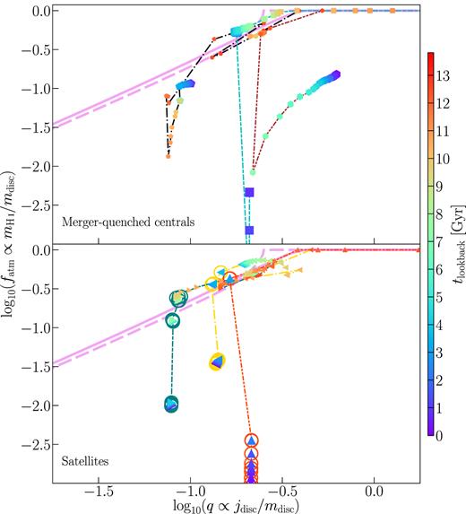 Evolutionary tracks for example galaxies in terms of their ‘global disc stability’ parameter and atomic gas fraction. The top panel shows three instances of galaxies that suffer a minor merger that triggers a quasar, blowing out most of the galaxies’ gas and quenching them. The bottom panel shows three instances of galaxies that become satellites and have most of their H i stripped by ram pressure. Different symbols and line-styles correspond to different galaxies. Both the size and colour of the symbols indicate look-back time (larger means lower redshift). Those that are circled in the bottom panel indicate that the galaxy was a satellite at that snapshot.