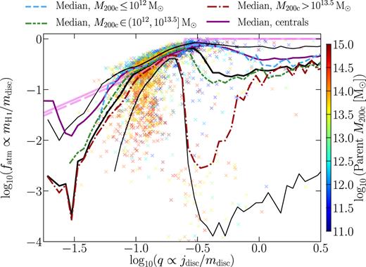 As for Fig. 5, except now showing disc-dominated, satellite Dark Sage galaxies, with points coloured by the main halo mass that the satellites are embedded in. Galaxies are broken into three bins of halo mass, with the median for each bin shown, as per the legend. For each of these bins, 1200 random individual galaxies are shown. Compared is the median for all disc-dominated centrals (i.e. both quenched and star-forming galaxies, which differ from Fig. 3).