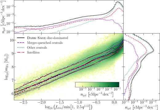 Absolute H i mass of galaxies in terms of their H i-fraction difference from the O16 model at $z$ = 0. Thick lines in the main panel are medians. Thin lines are 16th and 84th percentiles. Compared against the complete population of disc-dominated Dark Sage galaxies are the subsamples from Sections 5.1 (centrals quenched from quasar activity triggered by a minor merger) and 5.2 (satellites, which are subject to ram-pressure stripping). Summing these subsamples with the ‘other centrals’ gives the full disc-dominated sample.