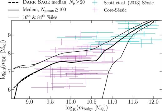 Black hole–bulge mass relation for $z$ = 0 Dark Sage galaxies, as calibrated to the observational data from Scott et al. (2013).