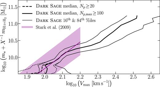 Baryonic Tully–Fisher relation for gas-dominated Dark Sage galaxies with stable rotation curves. The shaded region of Stark et al. (2009) covers their best-fitting power law, including the random uncertainties associated with that fit (but excluding systematics), approximately out to where their data apply. Running medians andpercentiles for Dark Sage are calculated in bins along the y-axis (whereas all previous plots were done along the x-axis).