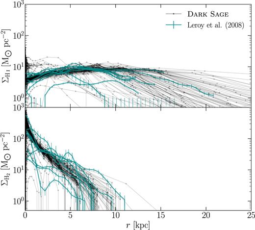 Atomic- and molecular-hydrogen surface density profiles for Dark Sage galaxies that are of comparable mass and morphology to the compared galaxies from Leroy et al. (2008), used in calibrating the model. We show profiles for 100 random Dark Sage galaxies that make the cut.