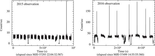 Background-subtracted light curve of MXB 1658–298 extracted from 2015 (left) and 2016 (right) NuSTAR observations binned at 20 s in energy band of 3–78 keV.