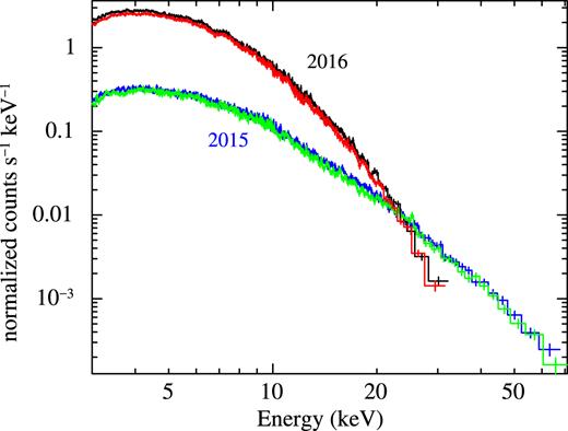 Persistent spectrum extracted from NuSTAR (FPMA and FPMB) observations of 2015 and 2016. The spectrum of 2015 was hard and had low flux emission, while spectrum of 2016 was soft and had high flux emission. (The black and red colour represent the FPMA and FPMB data of 2016 observation, and blue and green colour represent FPMA and FPMB data of 2015 observation.)