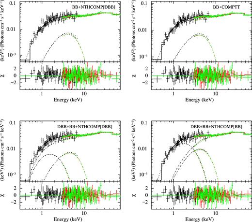 Spectrum of MXB 1658–298 extracted from 2015 observation (hard state) fitted with combinations of thermal and non-thermal components (model is mentioned on the top-right of each figure; DBB – diskbb, BB – bbodyrad). The NuSTAR data have been rebinned for representation purpose. The black points represent the Swift/XRT, red points represent NuSTAR-FPMA, and green points represent NuSTAR-FPMB spectra.