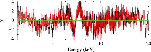 Residuals obtained after modelling persistent spectrum of 2016 observation with absorbed blackbody and cut-off power law. For simplicity we have shown only NuSTAR data in 3–20 keV. These residuals indicate the absorption feature in 6–10 keV (absorption line and two absorption edges) mainly due to Fe K.