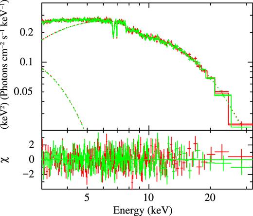 Spectrum of MXB 1658–298 during high/soft state when modelled with double absorption. For representation purpose, figure has been rebinned and only NuSTAR data are shown.
