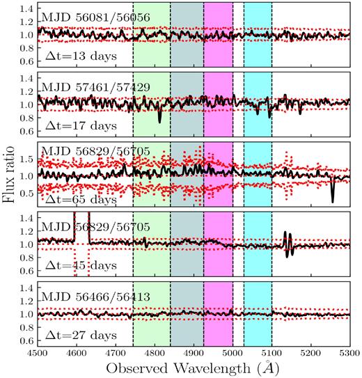 Short time-scale Mg ii absorption line variations in the SALT spectra of J1333 + 0012. Each panel shows the ratio spectra for each year obtained by taking the ratio of two spectra that have the maximum time separation between the observations for a given year. The associated 3σ error on each ratio spectra are shown as red dotted lines. The MJDs of the two observations and the time difference between the two in the QSO frame are marked in each panel.