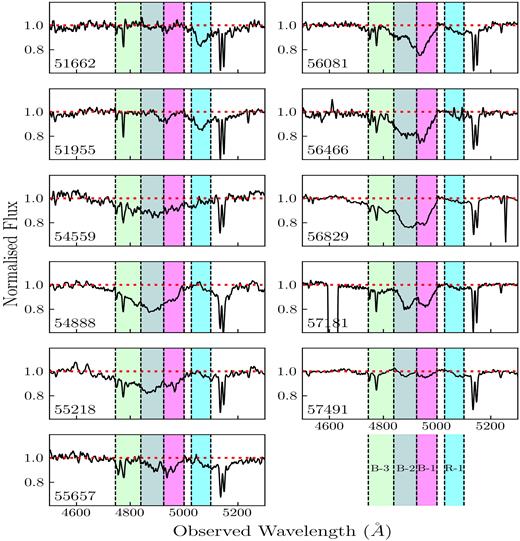 Comparison of continuum normalized spectra of all the epochs. The wavelength regions of the three B components and the R component are shaded in the figure by green, grey, blue, and cyan. In each panel, the number in the lower left denotes the average MJD corresponding to the spectrum.
