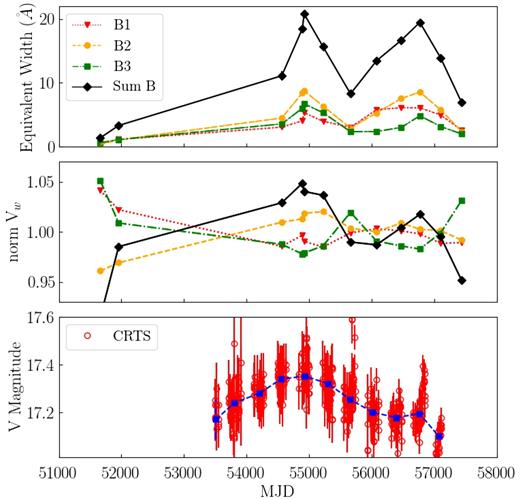 The top panel shows the variation of Mg ii equivalent widths with time for different BAL components. The middle panel shows the variation of normalized optical depth weighted velocity centroids, Vw, of different Mg ii BAL components. The bottom panel shows the variation of CRTS V-band magnitude over the same time. The blue dashed line in the bottom panel corresponds to the median magnitude averaged over 100 d.