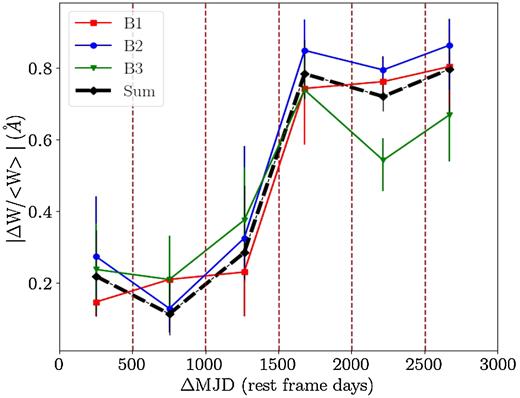 Median value of absolute fractional equivalent width variation of the blue Mg ii components binned in 500 d is plotted against the rest-frame time lags. The upper and lower error bars correspond to the 75 and 25 percentiles. The dashed vertical lines mark the boundaries of the time-lag bins.