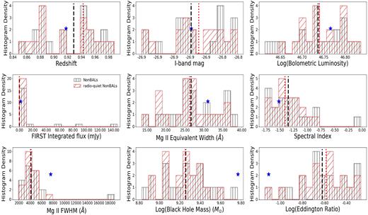 The histogram distributions of the various QSO parameters for the two control sample described in Section 3.1. The vertical and slanted hatched histograms represent the non-BAL and radio-quiet non-BAL control sample, respectively. The dashed green and dotted red lines represent the median of the non-BAL and radio-quiet non-BAL distributions, respectively. The blue star represents the parameter value for J1333 + 0012.