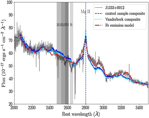 Comparison of J1333 + 0012 SDSS spectrum (solid grey) with the composite spectrum generated from the DR7 control sample (dashed/blue). The Vanden Berk et al. (2001) non-BAL composite is shown as dotted/cyan line. The dot dashed/red line shows the Vestergaard & Wilkes (2001) Fe emission model fitting together with a power law and double Gaussian.