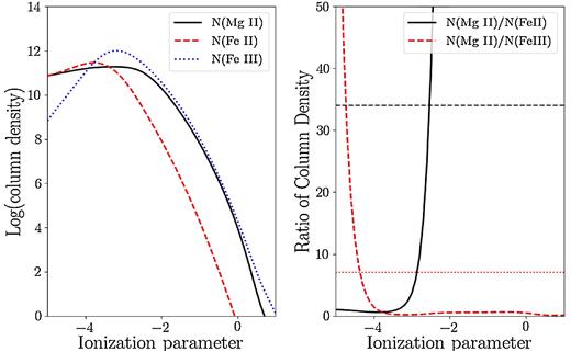 The left-hand panel shows the column densities of Mg ii (black/solid), ground state Fe ii (red, dashed), and ground state Fe iii (blue/dotted) lines as a function of ionization parameter. The right-hand panel shows the ratio of column densities of ground state Fe ii (black/solid) and ground state Fe iii(red/dashed) with respect to Mg ii column density. The dashed black line corresponds to the measured ratio of equivalent widths of Mg ii and Fe ii and dotted red line corresponds to the measured ratio of equivalent widths of Mg ii and Fe iii.
