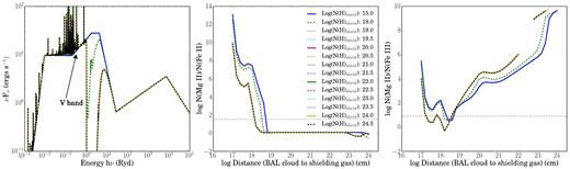Left-hand panel: Transmitted continua for various values of shielding gas column density. The black arrow marks the location of the energy corresponding to the V-band central wavelength. Middle panel: Variation of the ratio of Mg ii to Fe ii column density as a function of distance between the BAL absorber and shielding gas for different values of hydrogen column density. Right-hand panel: Variation of the ratio of Mg ii to Fe iii column density as a function of distance between the BAL absorber and shielding gas for different values of hydrogen column density. The red/dashed horizontal line in the middle and right-hand panels corresponds to the observed upper limits on N(Mg ii)/N(Fe ii) and N(Mg ii)/N(Fe iii).