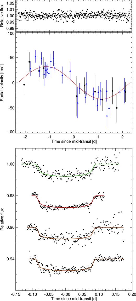 Discovery and follow-up photometry and RVs of WASP-147. Top panel: WASP survey data, phase-folded on the period of WASP-147b and binned per 15 min. Middle panel: CORALIE RV data, where the pre-upgrade data are shown as blue triangles, and the post-upgrade data are shown as black filled circles. Bottom panel: Follow-up transit light curves, corrected for their respective baseline models and binned by two min. They are (from top to bottom): V-band TRAPPIST data of 2014 Nov 5, and r’-band EulerCam data of 2013 Nov 11, and blue-block TRAPPIST data of 2013 Oct 19 and 2013 Sep 26. The systematics seen in the 2013 Nov 11 light curve are due to cloud passages.