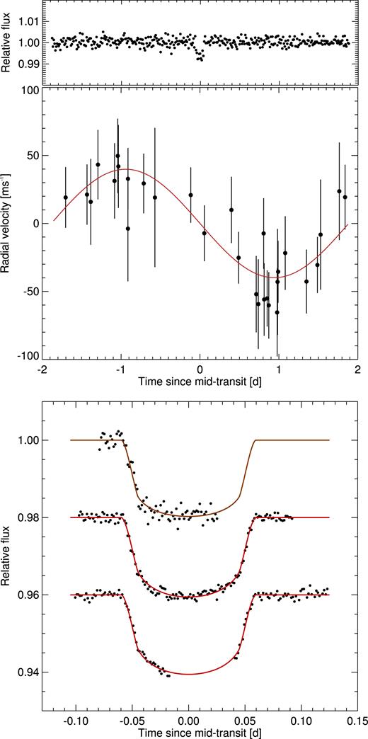Discovery and follow-up photometry and RVs of WASP-160B. As Fig. 1. The light curves shown are (from top to bottom): I + z’-band TRAPPIST data of 2014 Dec 16, and r’-band EulerCam data of 2015 Dec 26 and 2017 Jan 2. Note that the transit depth in the WASP light curve is reduced due to contamination from WASP-160A.