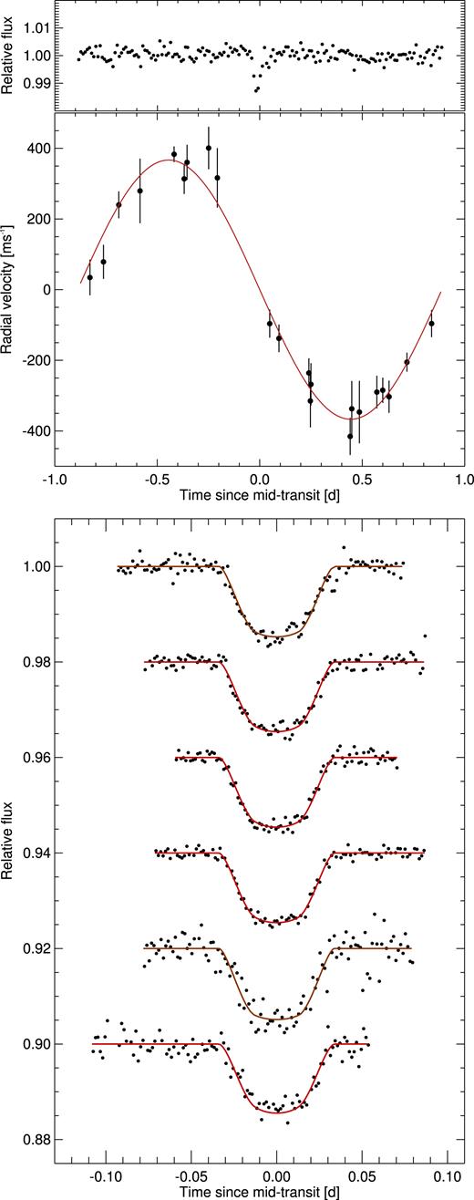 Discovery and follow-up photometry and RVs of WASP-164. As Fig. 1. The light curves shown are (from top to bottom): blue-block TRAPPIST data of 2015 Jun 29, r’-band EulerCam data of 2015 Jul 31, 2015 Aug 16 and 2015 Aug 25, I + z’-band TRAPPIST data of 2016 Sep 10 and and R-band SAAO data of 2016 Oct 16.