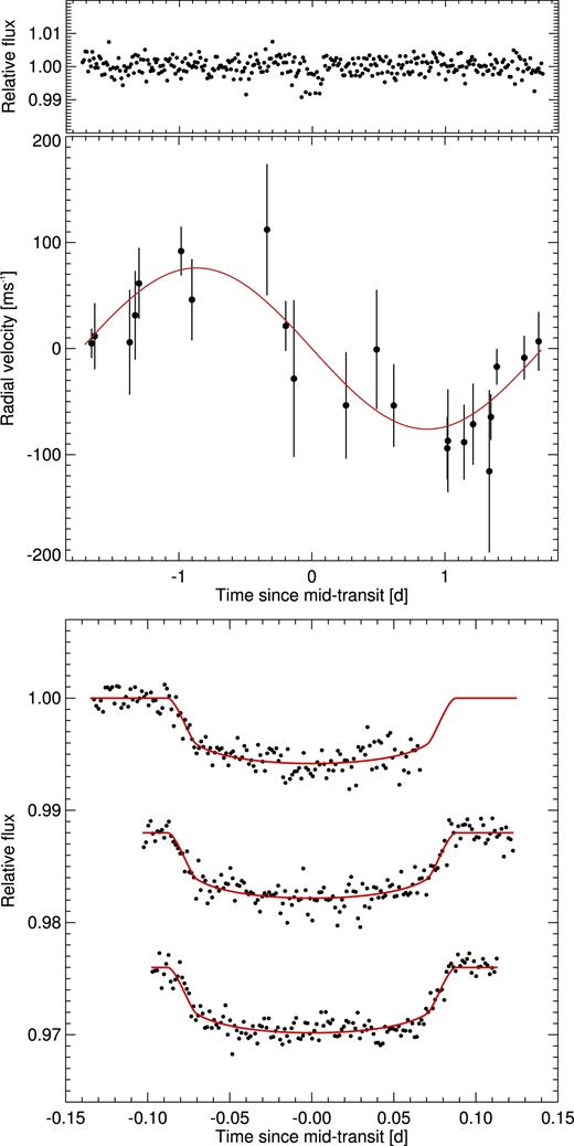 Discovery and follow-up photometry and RVs of WASP-165. As Fig. 1. The light curves shown are (from top to bottom): NGTS-filter EulerCam light curves of 2015 Mar 10, 2016 Sep 17, and 2016 Sep 24.