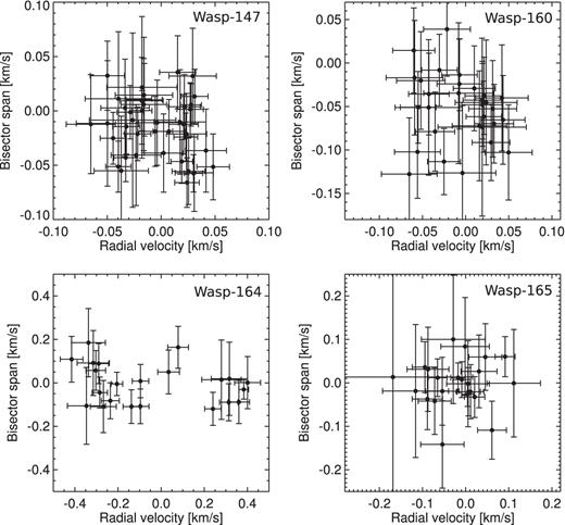 Bisector spans against RV of our targets. The RVs have been corrected for the systemic velocities given in Table 10.
