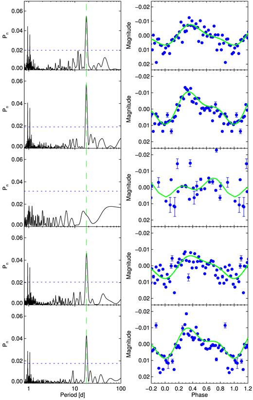 Left: Periodograms of the WASP light curves for WASP-164. Horizontal lines indicate false-alarm probability levels 0.1, 0.01, and 0.001. Right: Light curves phase-binned on the assumed rotation period of 17.81 d (points) with second-order harmonic series fit by least squares (lines). Data are plotted by season and camera in the same order top-to-bottom as in Table 7.