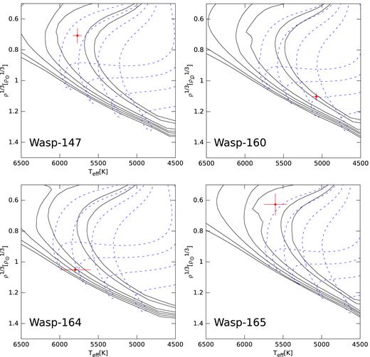 Placement of the planet host stars in the HR diagram. In each panel, theoretical models corresponding to the metallicity of that star are shown. Solid black lines are representative of isochrones: from left to right 0.5, 1, 2, 3.2, 5, 10, and 12.6 Gyr models are represented. Dashed blue lines are representative of evolutionary tracks: from left to right 1.1, 1, 0.9, and 0.8 M⊙ models are represented.