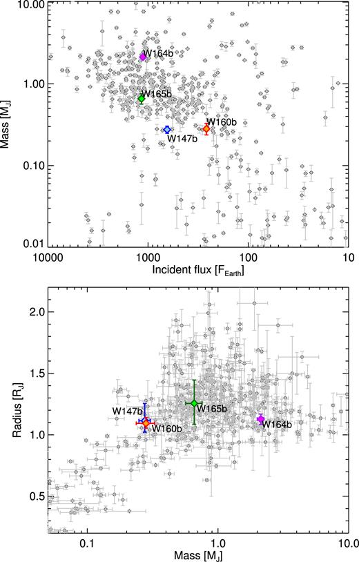 Top: Planetary masses against incident flux for known exoplanets. Only planets with well-measured masses and radii (relative uncertainties smaller than 50 per cent) are shown. Our newly discovered objects are shown in colour and labelled. Bottom: Planetary mass-radius diagram. Sample selection and designation of our targets as above.