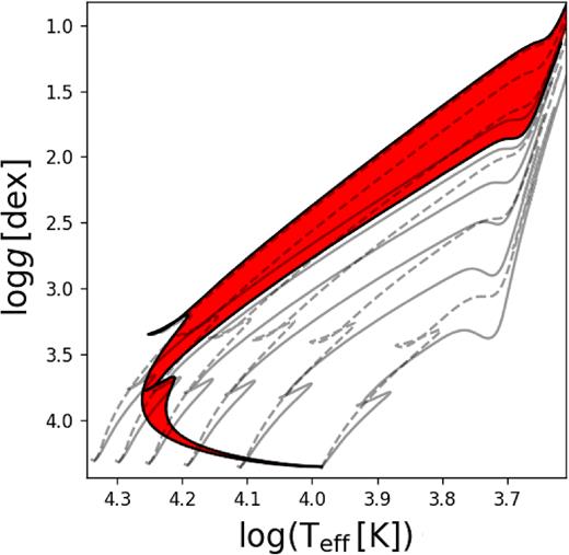 Example evolutionary tracks (grey solid and dashed lines), isochrones (black solid lines), and isocloud (red region). All evolutionary tracks are computed with Zini = 0.014 and αMLT = 2.0. Evolutionary tracks range from 2 to 7 M⊙ with fov = 0.005 (solid grey lines) and fov = 0.040 (dashed grey lines).