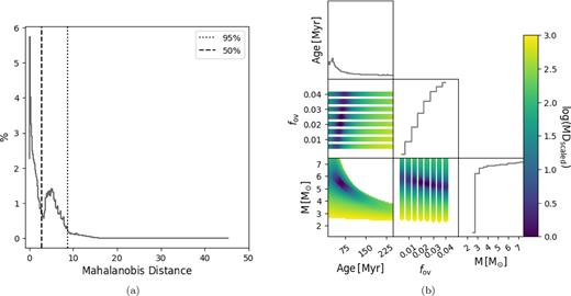 MD distribution (left) and 50th inter-quartile ranges (right) for the primary of the hare-and-hound exercise using a single-star evaluation. All points in the correlation plots are colour coded according their rescaled MD. Diagonal plots are binned parameter distributions.