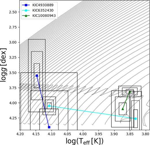 Spectroscopic parameters for target binaries plotted over evolutionary tracks. Tracks computed with $Z_{\rm ini}=0.014,\, \alpha _{\rm MLT}=2.0,\, f_{\rm ov}=0.015,\, D_{\rm mix}=10 \, {\rm cm^2\, s^{-1}}$.